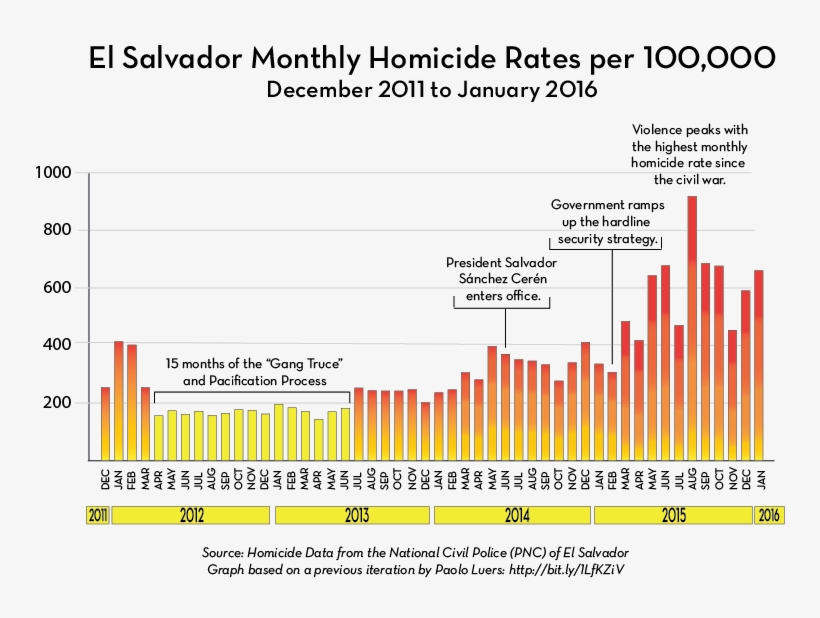 In January, The Country Registered 738 Homicides, And, transparent png download