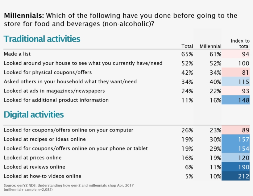 More Millennials Engage In These Analogue Routines, transparent png download