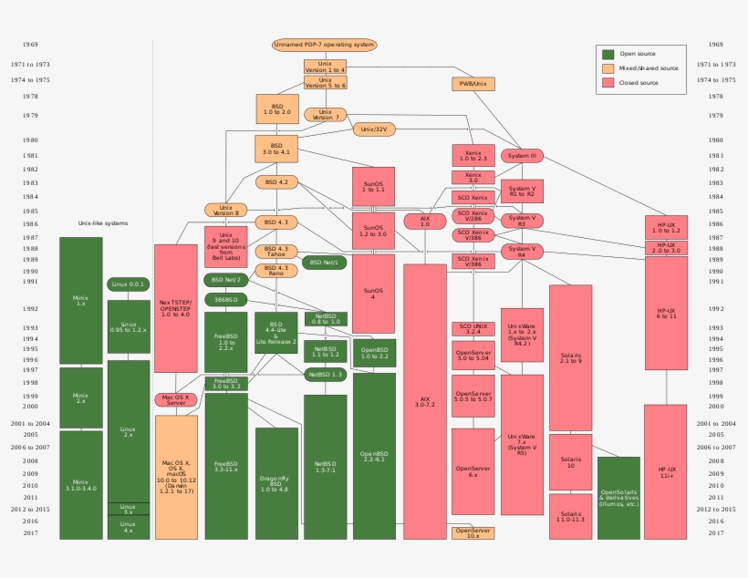 Chart Of Unix History, transparent png download