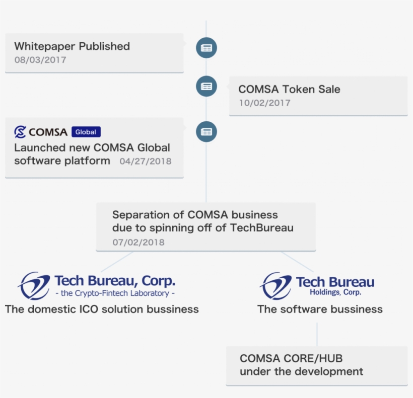Comsa Roadmap - Technology Roadmap, transparent png download