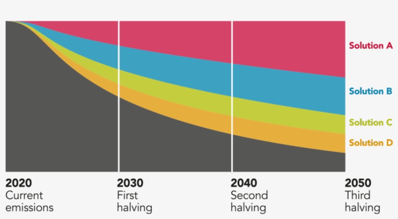Halving Greenhouse Gas Emissions By - Greenhouse Gas, transparent png download