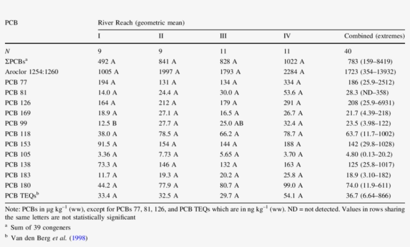 Comparison Of Pcb Concentrations In Osprey Eggs By, transparent png download