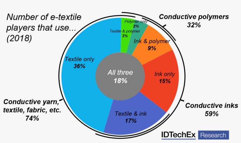 Percentage Of E-textile Players Using Each Material, transparent png download