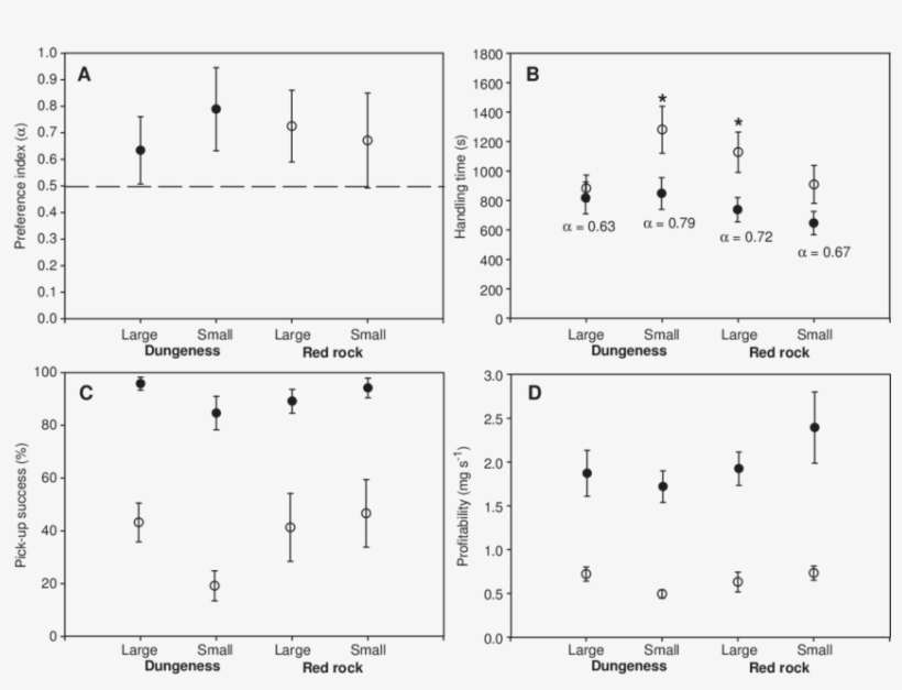 And Red Rock Crab Prey Preference (f95% Ci), transparent png download