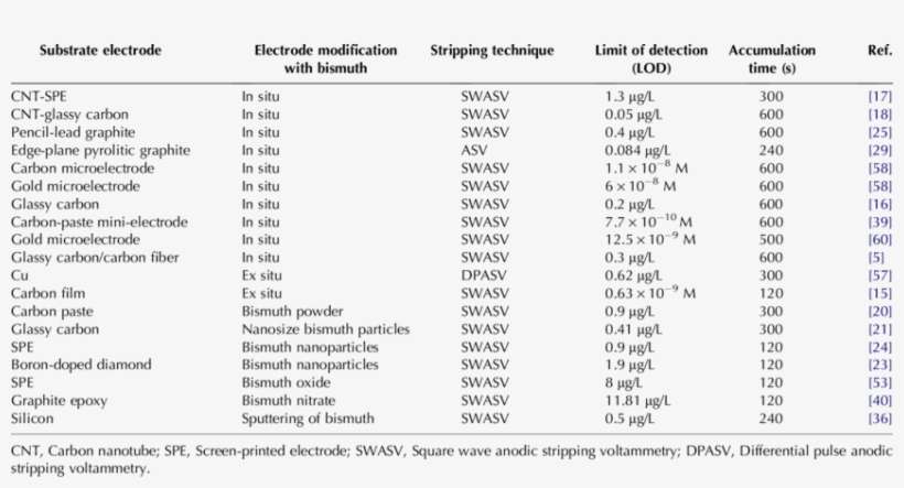 Types Of Bismuth-modified Electrode, transparent png download