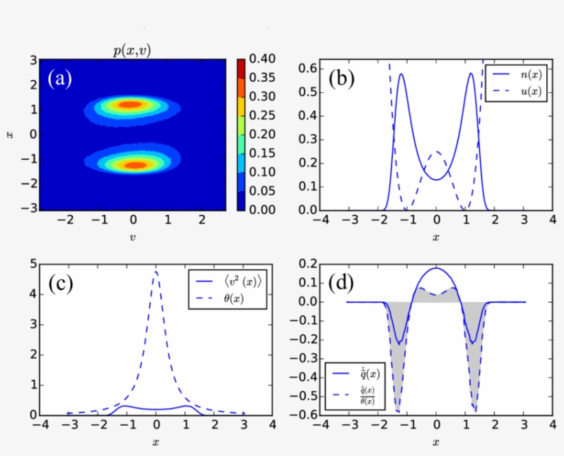 Stationary Probability Distribution P(x, V), Obtained, transparent png download