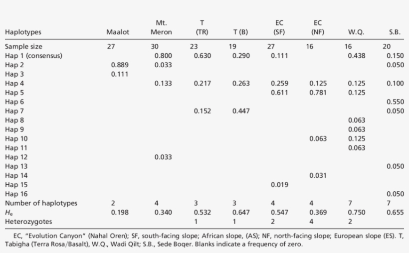 Frequency Of Haplotypes Of The Isa Gene In Eight Wild, transparent png download
