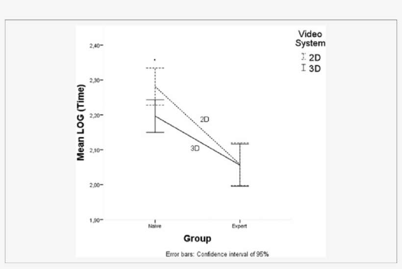 Mean Of Log Between-subjects Effects Group And Video, transparent png download
