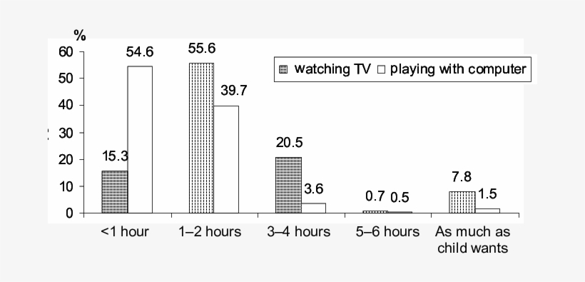 The Time Spent Per Day Watching Tv Or Playing With - Diagram, transparent png download