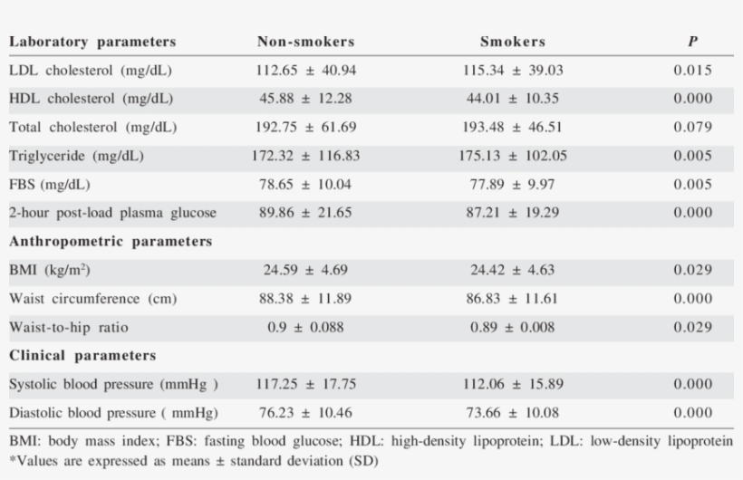 Laboratory And Anthropometric Indices In Smokers And, transparent png download