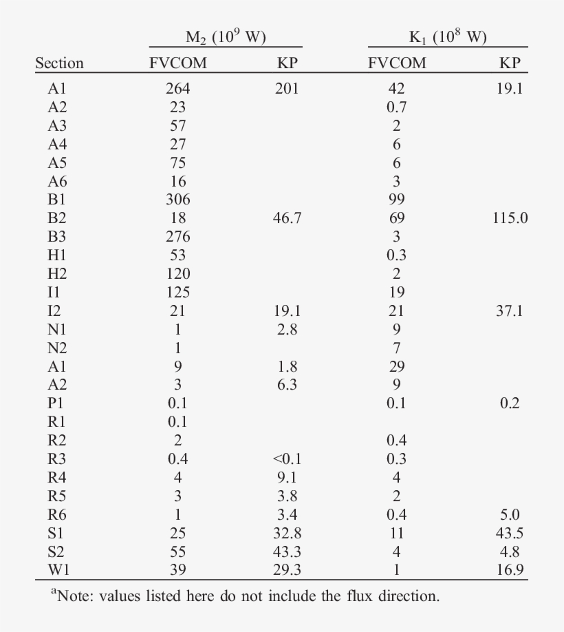 Tidal Energy Flux On Selected Section For M 2 And K, transparent png download