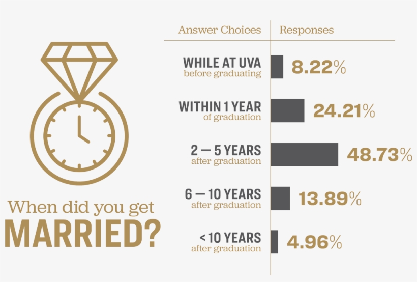Chart Showing Survey Results For The Question 'when, transparent png download