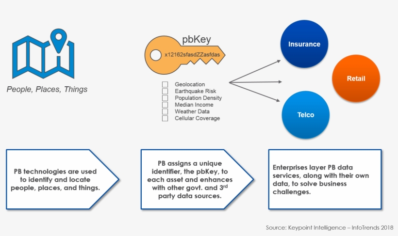 Using The New Platform, Powered By Pitney Bowes' Layered, transparent png download