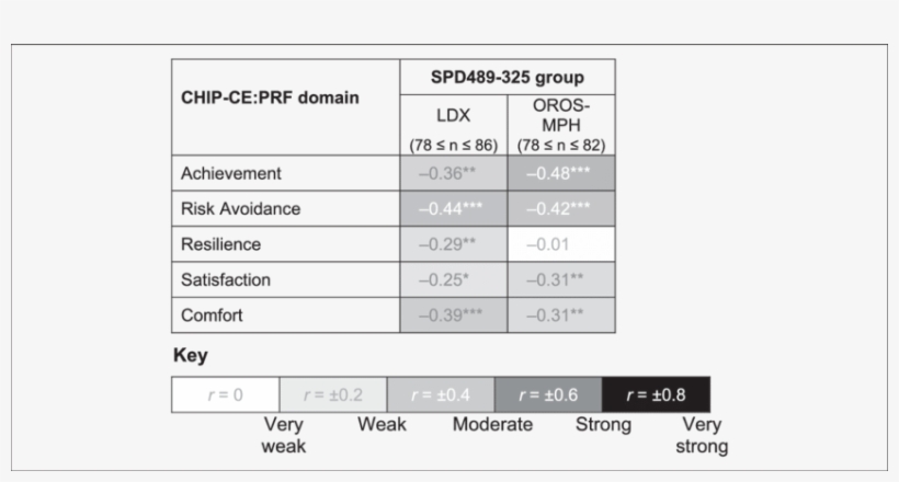 Pearson Correlation Coefficients For Change In Adhd, transparent png download