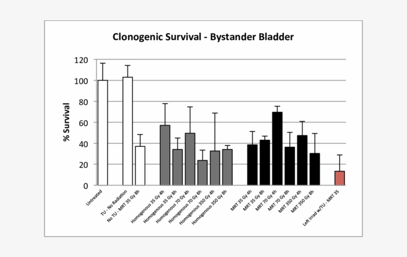 -comparison Of Reporter Clonogenic Survival Between, transparent png download