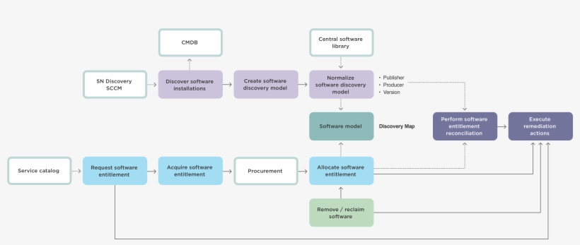 Servicenow Sam Process, transparent png download