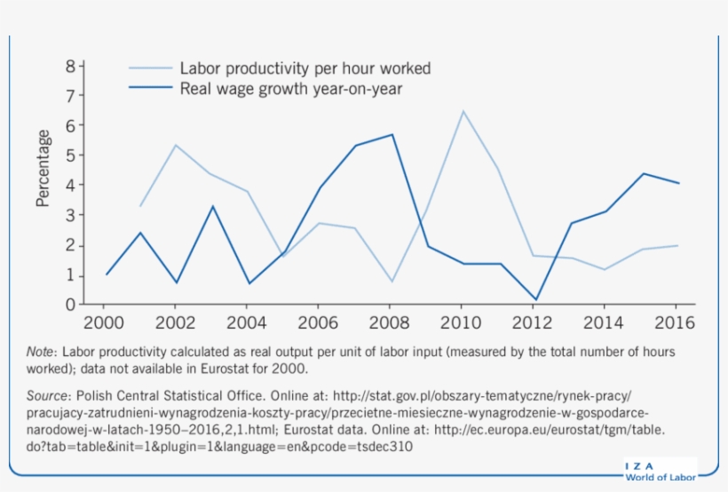 Real Monthly Wage And Labor Productivity Growth In, transparent png download