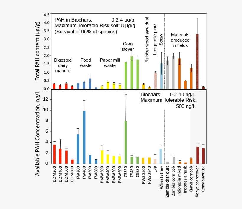 Polycyclic Aromatic Hydrocarbon Content, transparent png download