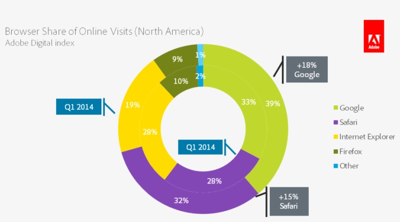 Desktop Browsing, In General, Is Decreasing, And Smartphone, transparent png download