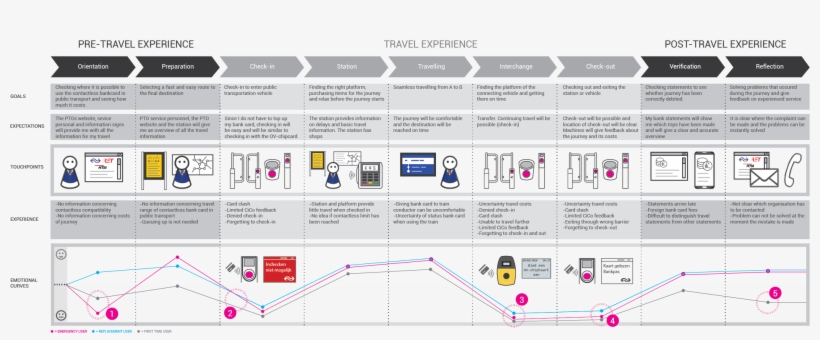 Customer Journey Map Of The Proposed Integration Of, transparent png download