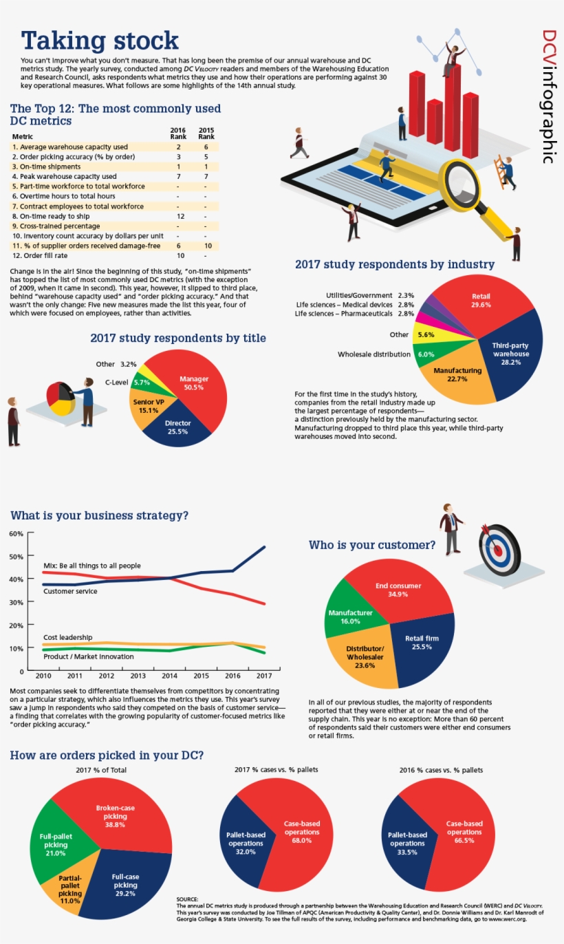 Our Annual Dc And Warehouse Study Shows Companies Are - Diagram, transparent png download