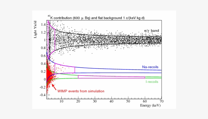 Simulated Data For An Exposure Before Cuts Of \unit[100]{kg-days} - Plot, transparent png download
