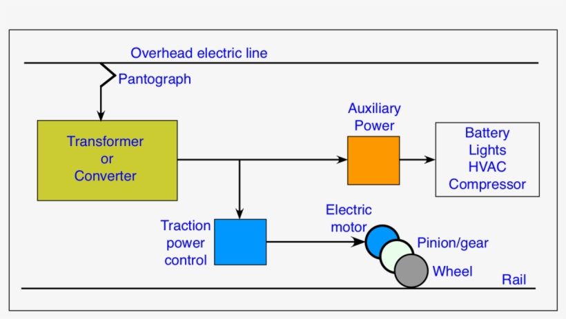 Provide Power For The Electric Motors And An Auxiliary - Electric Locomotive Block Diagram, transparent png download