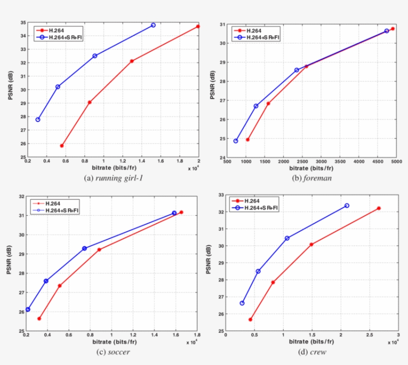 Psnr Versus Bitrate Plots - Diagram, transparent png download