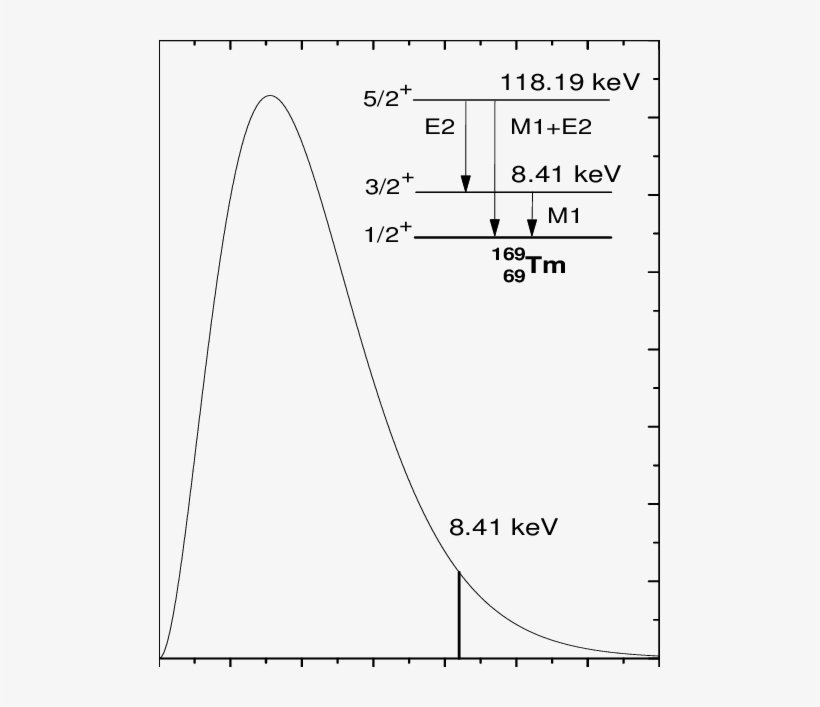 Energy Spectrum Of The Axions Produced By Primakoff - Diagram, transparent png download