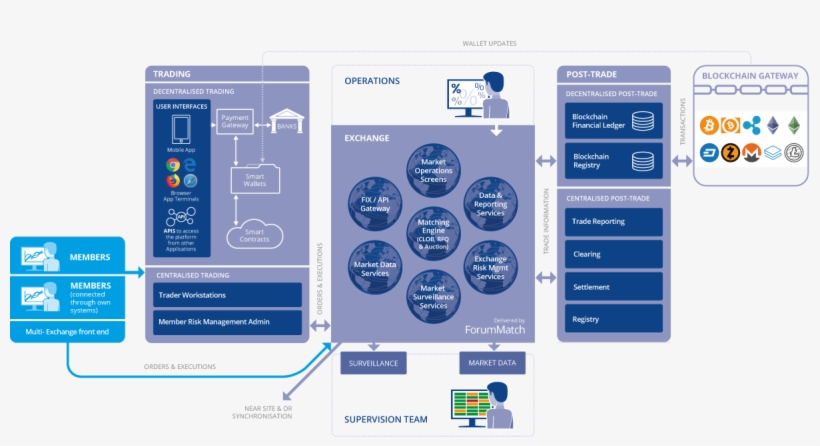 Press Release Gmex Fusion Adds Pioneering Digital Asset - Electronic Trading System Architecture, transparent png download