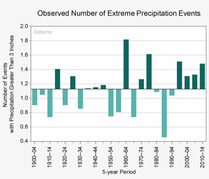 Al Obs Number Extreme Precip V1 1 - Parallel, transparent png download