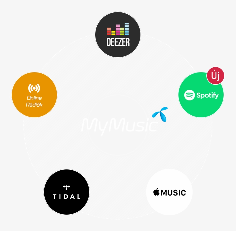 A Telenor Mymusic-kal Normál Hangminőség Mellett Korlátlanul - Deezer, transparent png download