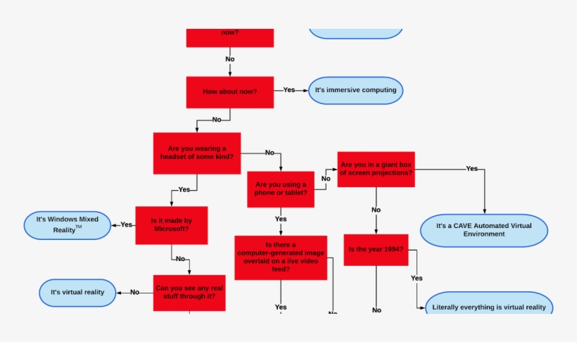 The Verge 2018 Tech Report Card - Graphique La Realité Virtuel 2018, transparent png download