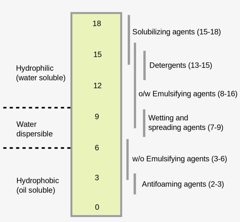 Hlb Scale, transparent png download