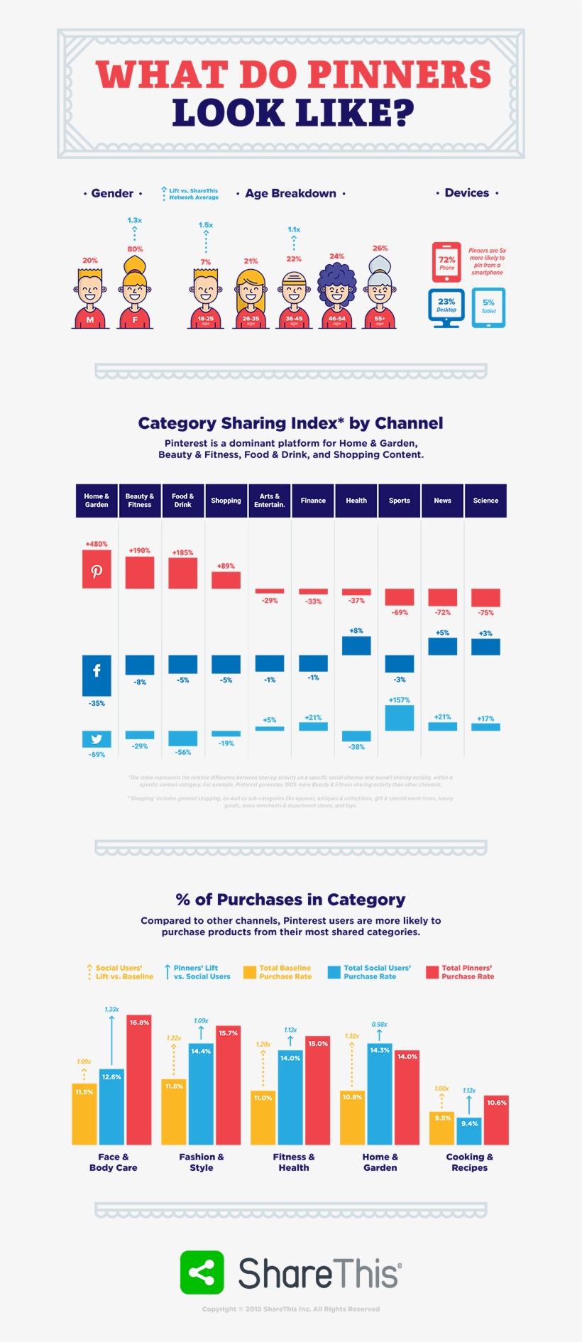 Cómo Son Los Usuarios De Pinterest - Sharethis, transparent png download