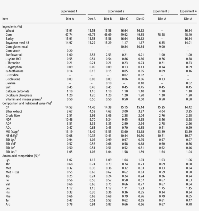 Composition Of Experimental Diets - Table, transparent png download