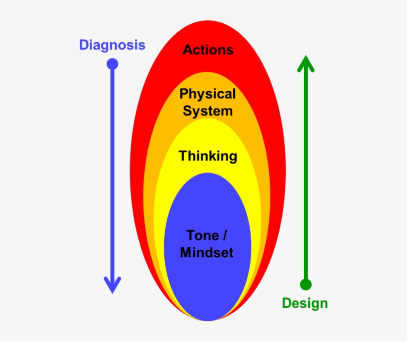 The Flame Model Represents Different Views Of A System - Circle, transparent png download