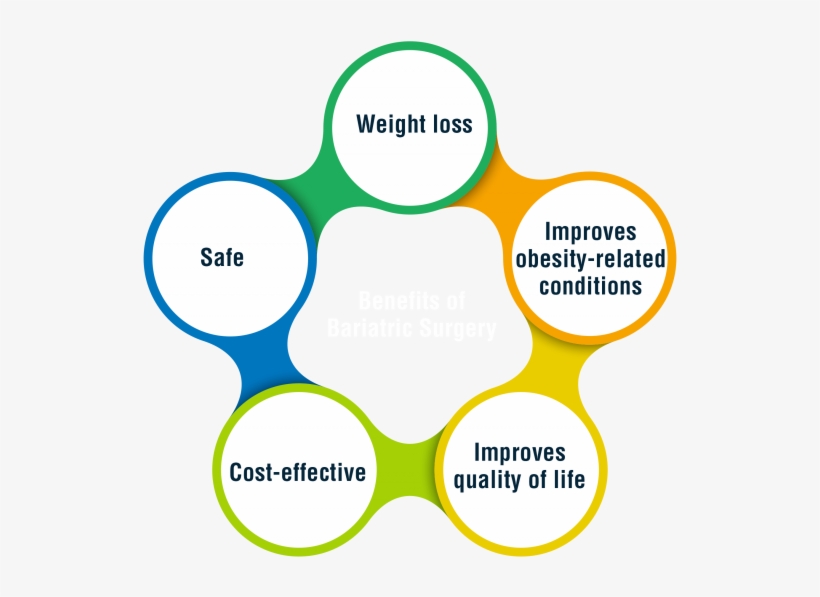 Benefits Of Bariatric Surgery - Diagram PNG Image | Transparent PNG ...