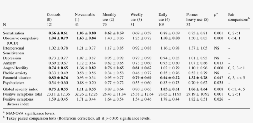 Brief Psychiatric Inventory Scores, For Five Subgroups - Number, transparent png download