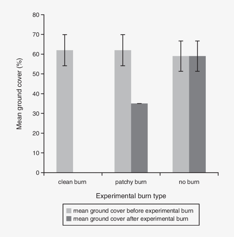 The Estimated Mean Ground Cover At Each Liopholis Kintorei - Diagram, transparent png download