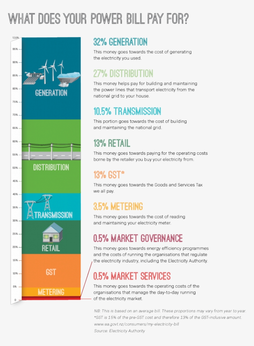 What Does Your Power Bill Pay For - Graphics, transparent png download