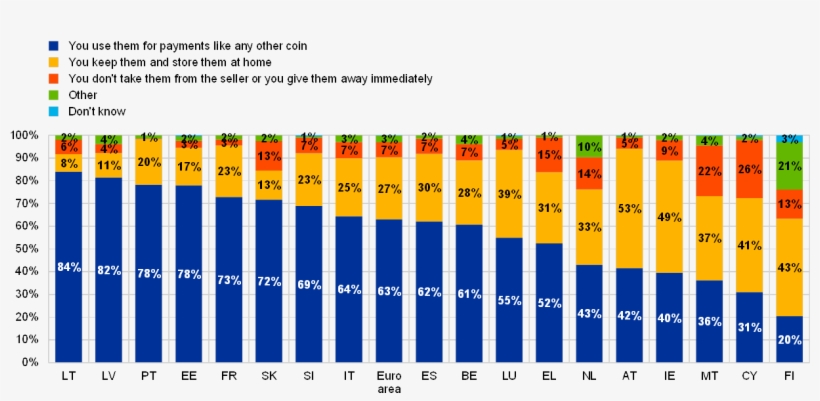 Ecb And De Nederlandsche Bank - Asset Allocation By Country, transparent png download