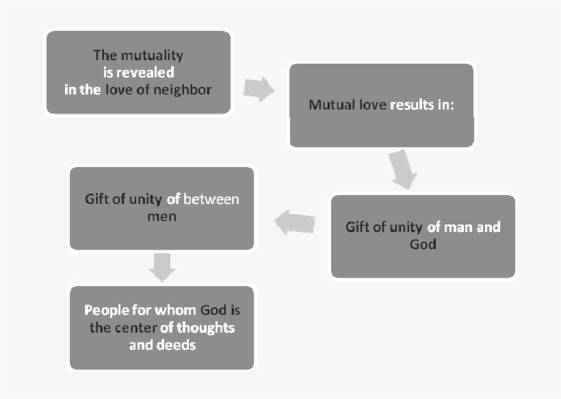 The Model Of Gift As The Unity Between Men For Whom - Architecture, transparent png download