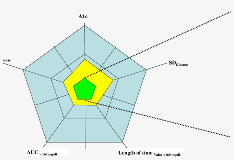 The " Glucose Pentagon " Illustrates Five Glycemic - Diagram, transparent png download
