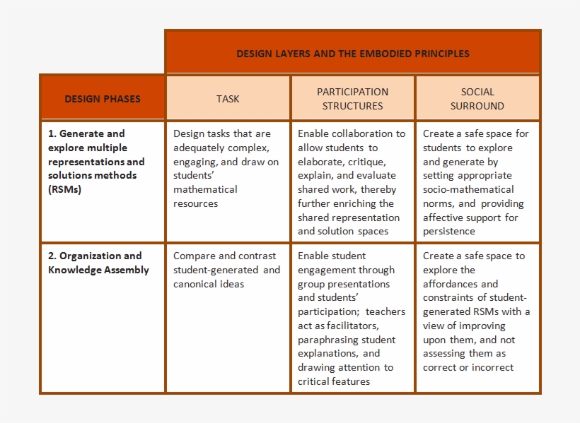 Productive Failure - Productive Failure Examples, transparent png download