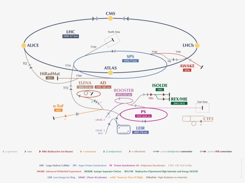Accelerators & Schedules - Cern Accelerator Complex 2018, transparent png download