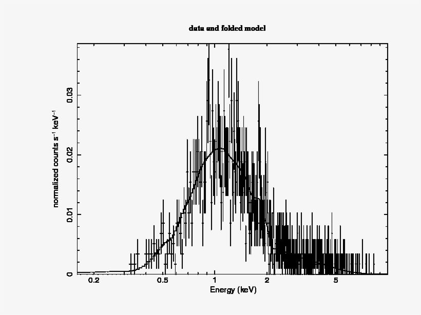 The Data And Folded Model For The Simulated Chandra - Diagram, transparent png download