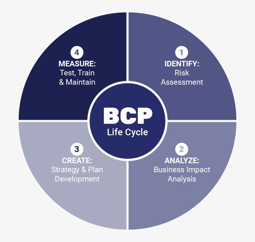 Business Continuity Planning Cincinnati Isocnet - Business Impact Analysis Icon, transparent png download