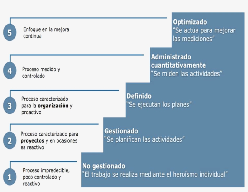 De Igual Modo Si Se Utiliza Una U Otra Metodología - Continuous Improvement Lessons Learned, transparent png download