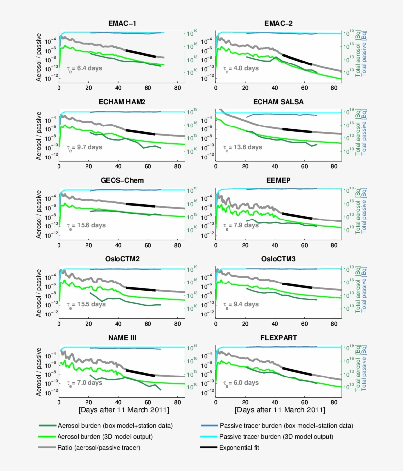 Time Series Of Global Atmospheric Burdens Of Aerosol - Diagram, transparent png download
